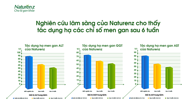 Kết quả chi tiết nghiên cứu lâm sàng của viên nang Naturenz