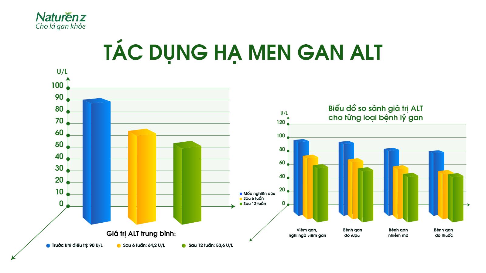 Men gan cao có nguy hiểm không? Hé lộ những bí mật ẩn sau chỉ số men gan!